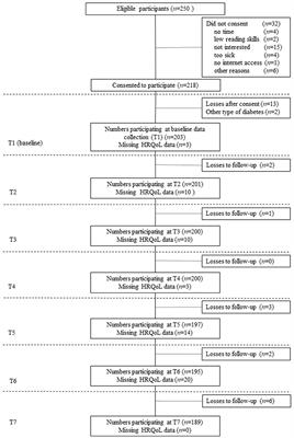 Trajectories of Health-Related Quality of Life and HbA1c Values of Children and Adolescents With Diabetes Mellitus Type 1 Over 6 Months: A Longitudinal Observational Study